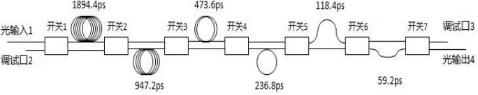 延時(shí)量和光開關(guān)傳輸狀態(tài)對(duì)應(yīng)關(guān)系