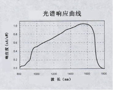 脈沖光電探測(cè)模塊IAM-330光譜響應(yīng)曲線(xiàn)圖